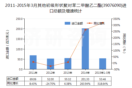 2011-2015年3月其他初級(jí)形狀聚對(duì)苯二甲酸乙二酯(39076090)進(jìn)口總額及增速統(tǒng)計(jì)